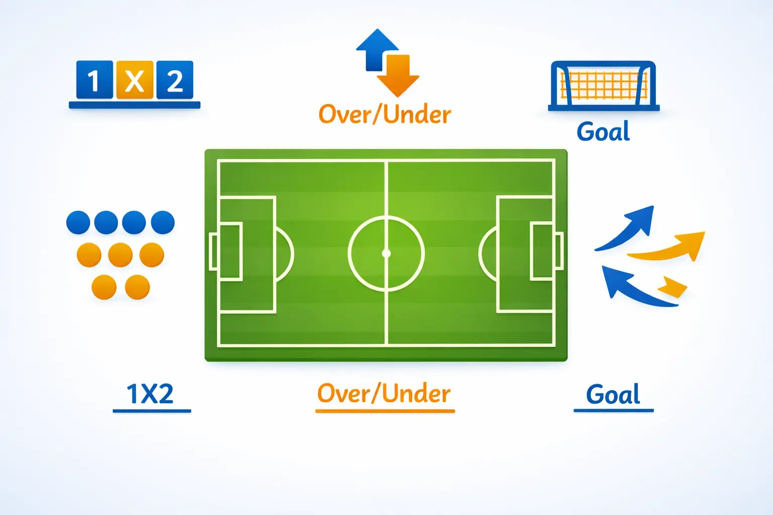 Infografica delle tipologie di scommesse calcistiche: 1X2, Over/Under, Goal